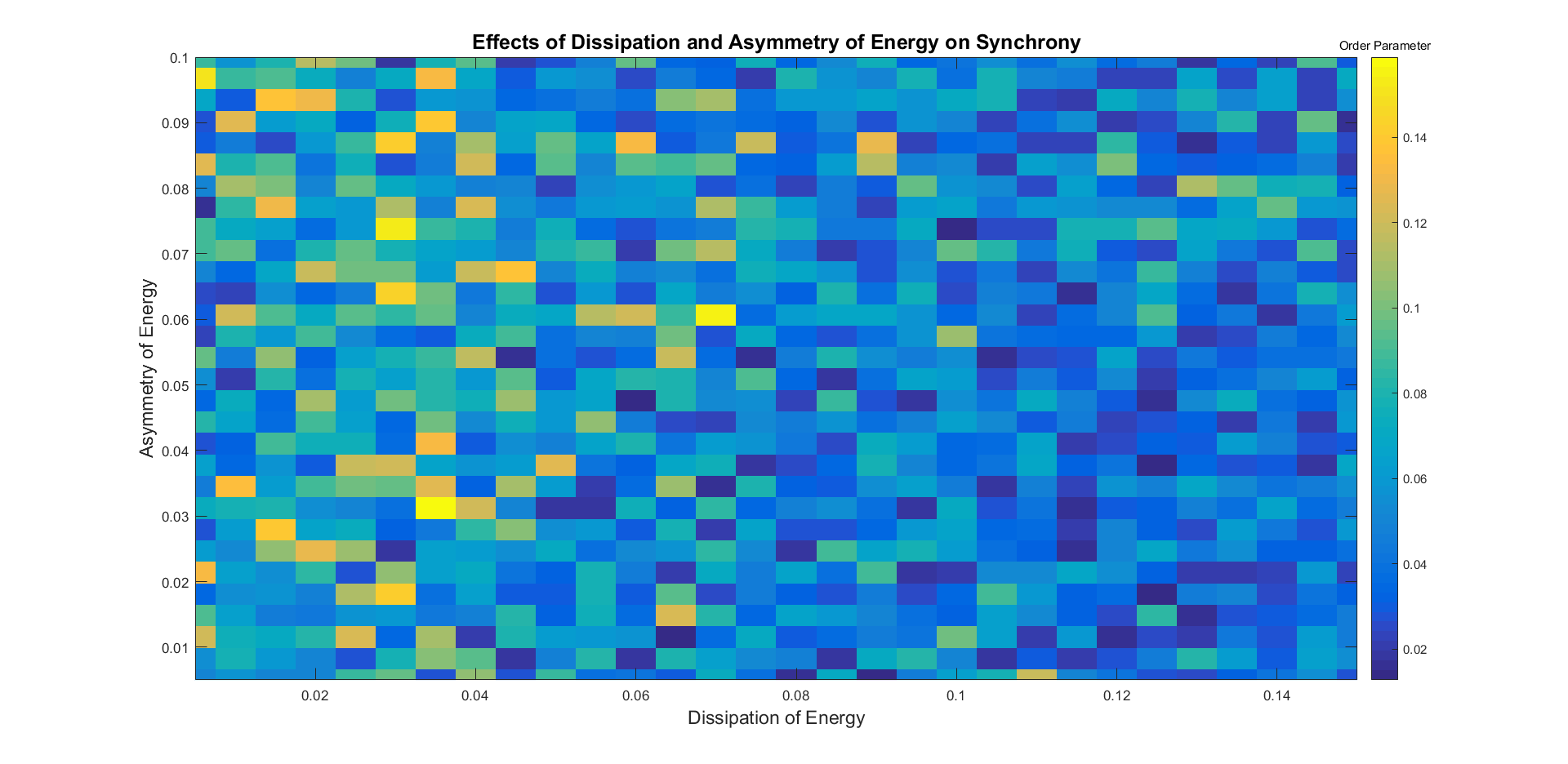 Graph of the dual effect on synchrony from the dissipation and apportioning of energy.